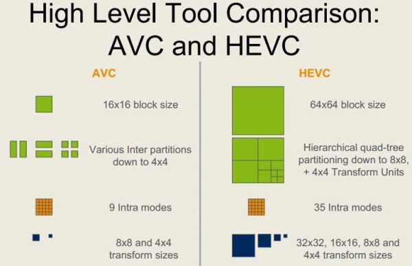 what-is-hevc-how-hevc-better-than-h-264-what-are-the-advantages-of